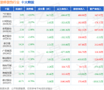 4月15日拆修粉饰行业十大熊股一览